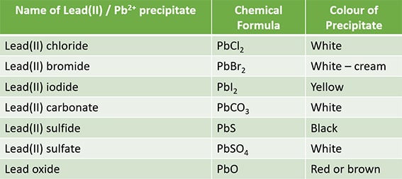 precipitates and colours of lead(II) Pb2+ cation